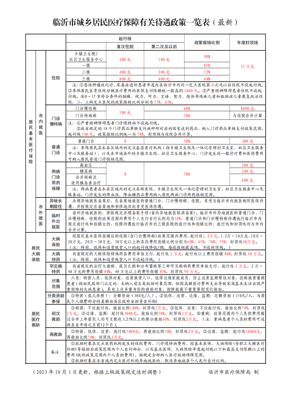 居民待遇一覽表2023.10.png